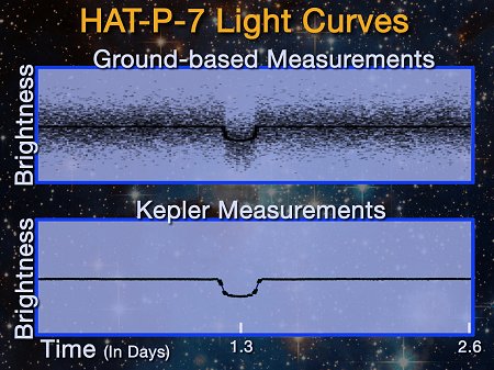 Lumière détectée sur HAT-P-7 par Kepler 